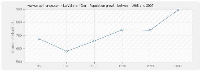 Population La Valla-en-Gier